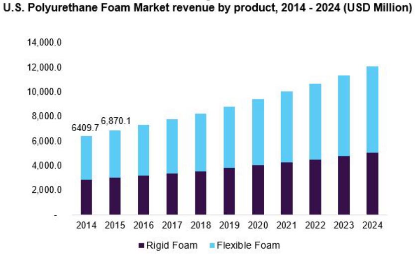 global polyurethane foam market